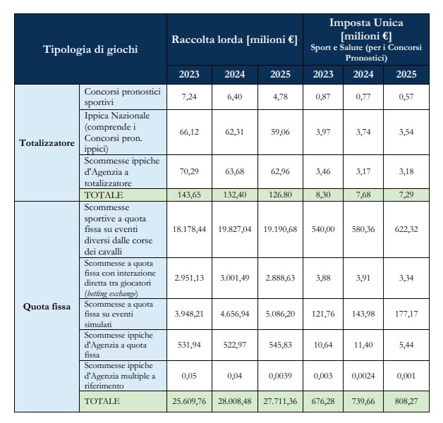scommesse relazione mef