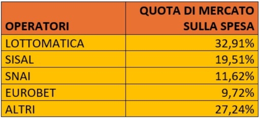 Scommesse online classiche e virtuali spesa operatori marzo 2026 | AGIMEG Scommesse online classiche e virtuali spesa operatori marzo 2026