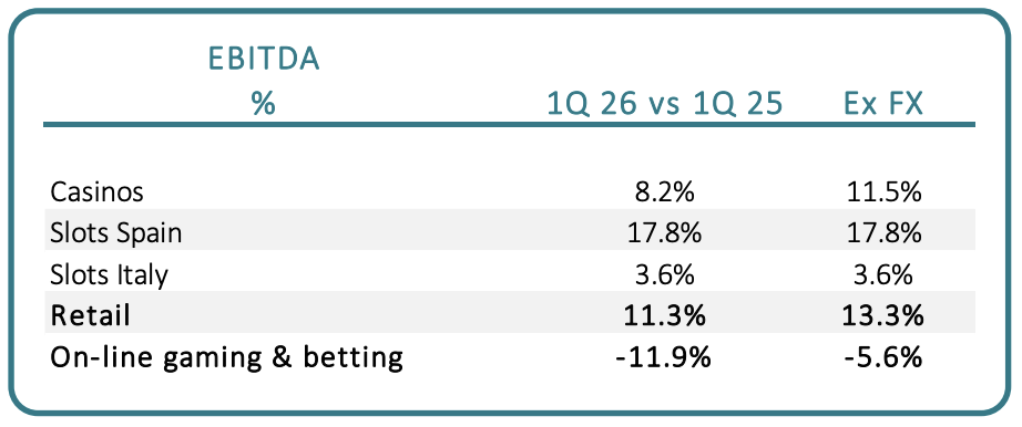 Cirsa Ebitda Q1 2026 | AGIMEG EBITDA table: 1Q26 vs 1Q25, Ex FX. Casinos 8.2% vs 11.5%; Slots Spain 17.8% vs 17.8%; Slots Italy 3.6% vs 3.6%; Retail 11.3% vs 13.3%; Online gaming & betting -11.9% vs -5.6%.