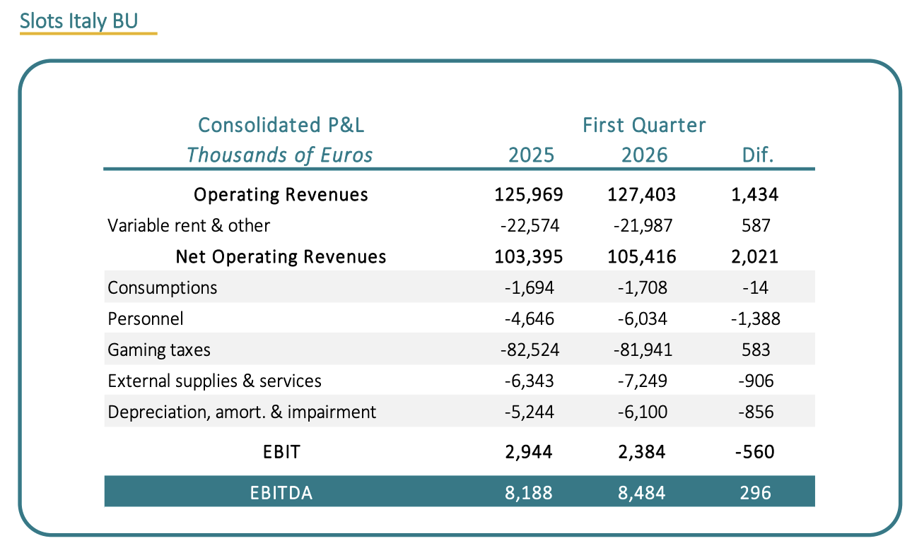 Cirsa Italia Slot | AGIMEG Consolidated P&L in thousands of euros for 2025 and 2026 with a Dif. column, listing revenues, expenses, EBIT and EBITDA inside a teal-framed panel.