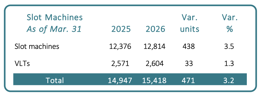 Cirsa Slot Italia | AGIMEG Table titled 'Slot Machines As of Mar. 31' showing 2025 and 2026 counts: Slot machines 12,376 to 12,814; VLTs 2,571 to 2,604; totals 14,947 to 15,418 with variances of 438 units (3.5%) and 33 units (1.3%), total variance 471 (3.2%).