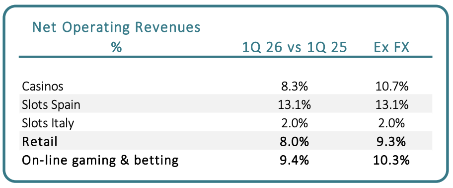 Cirsa ricavi Q1 2026 | AGIMEG Net Operating Revenues by segment table: Casinos 8.3% vs 10.7% ex FX; Slots Spain 13.1% (13.1% ex FX); Slots Italy 2.0% (2.0% ex FX); Retail 8.0% (9.3% ex FX); Online gaming & betting 9.4% (10.3% ex FX).