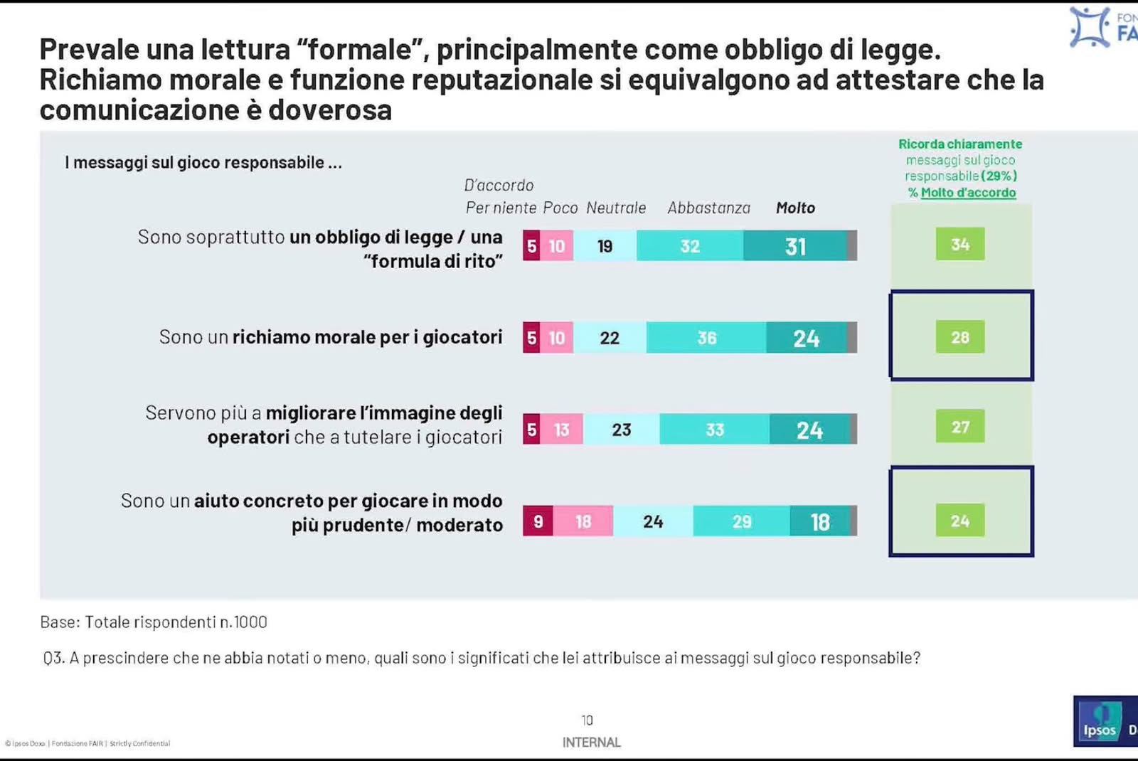Ipsos Doxa Fondazione Fair gioco responsabile 1 | AGIMEG Ipsos Doxa Fondazione Fair gioco responsabile 1