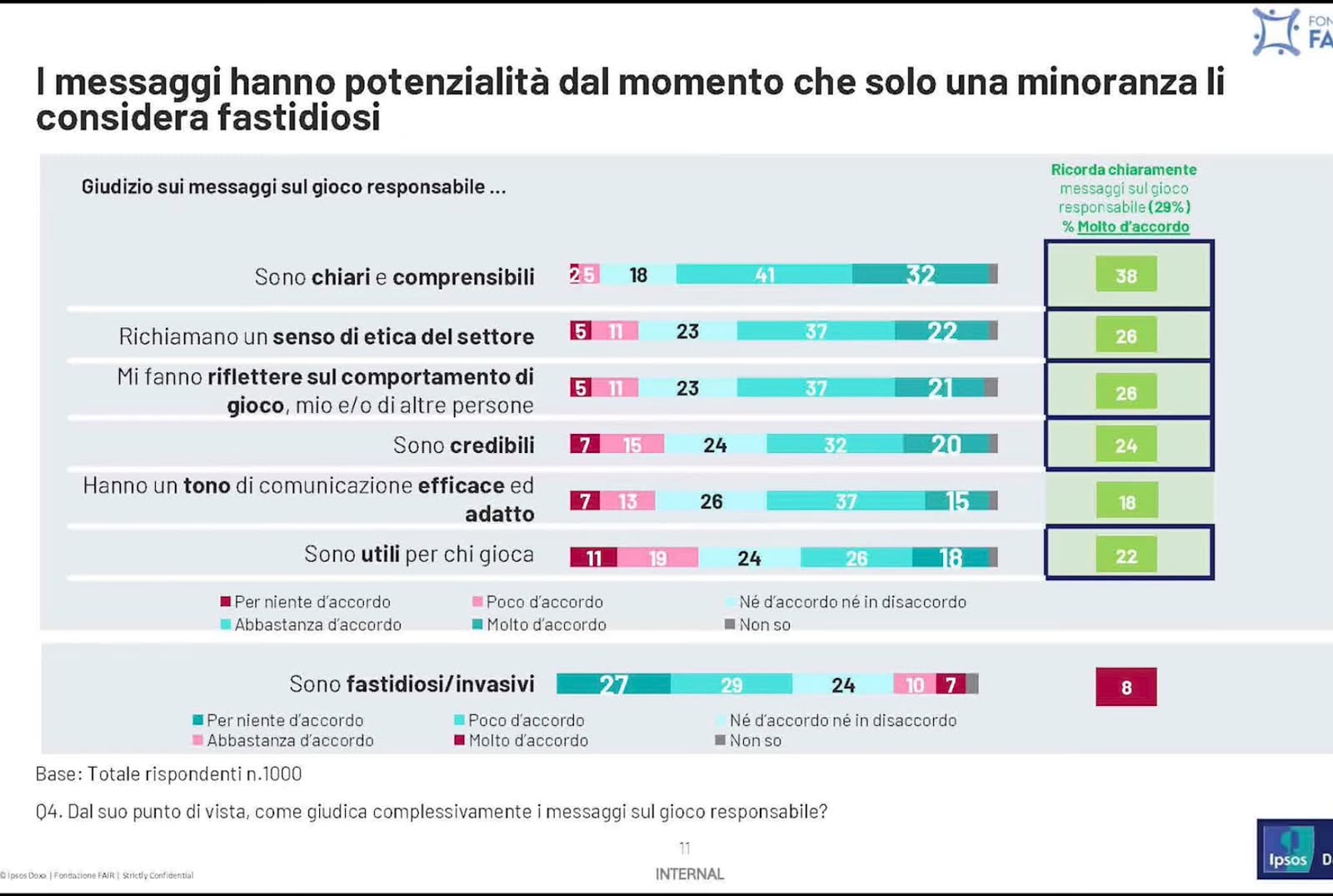 Ipsos Doxa Fondazione Fair gioco responsabile 2 | AGIMEG Ipsos Doxa Fondazione Fair gioco responsabile 2