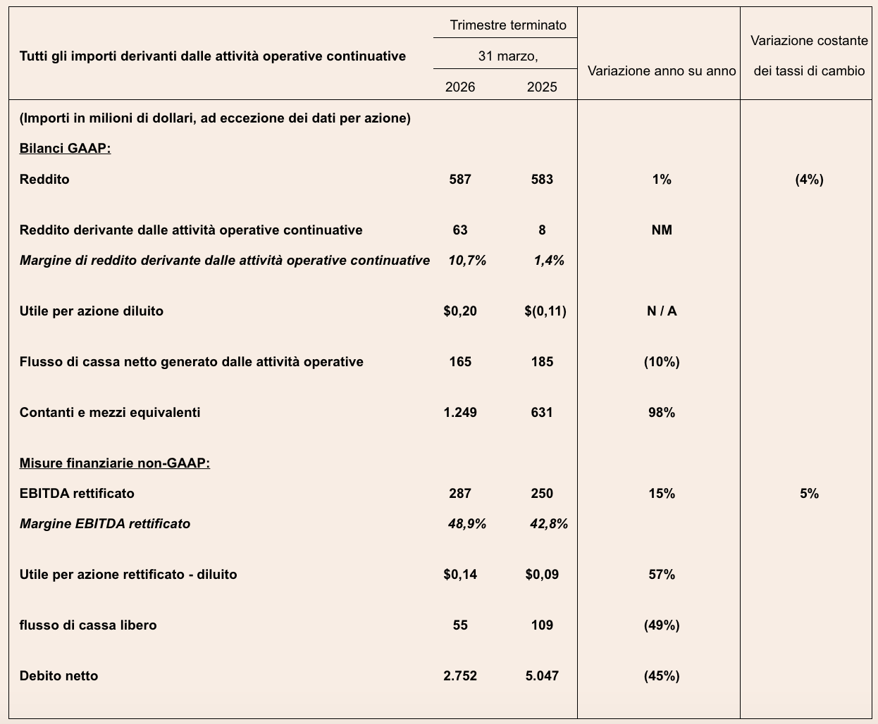 Q1 2026 Brightstar Lottery | AGIMEG Tabella finanziaria GAAP in italiano: confronto 2026 vs 2025 con reddito, utile per azione, flussi di cassa, cassa e debito. Voci principali incluse.are