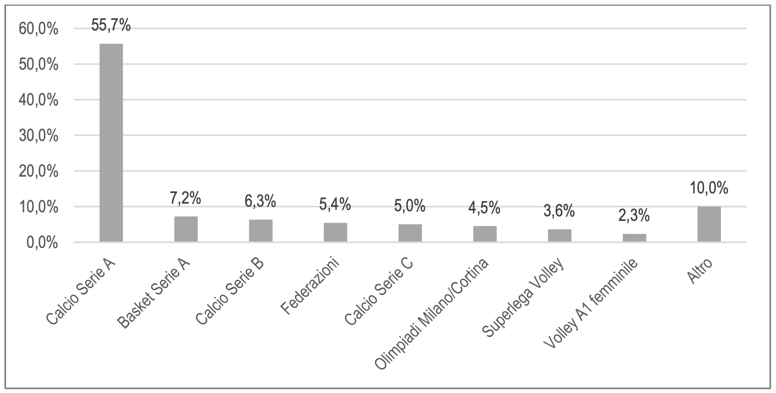Rapporto Italia 2026 | AGIMEG Bar chart of shares by category: Calcio Serie A 55.7% highest, others range from 2.3% to 10%.
