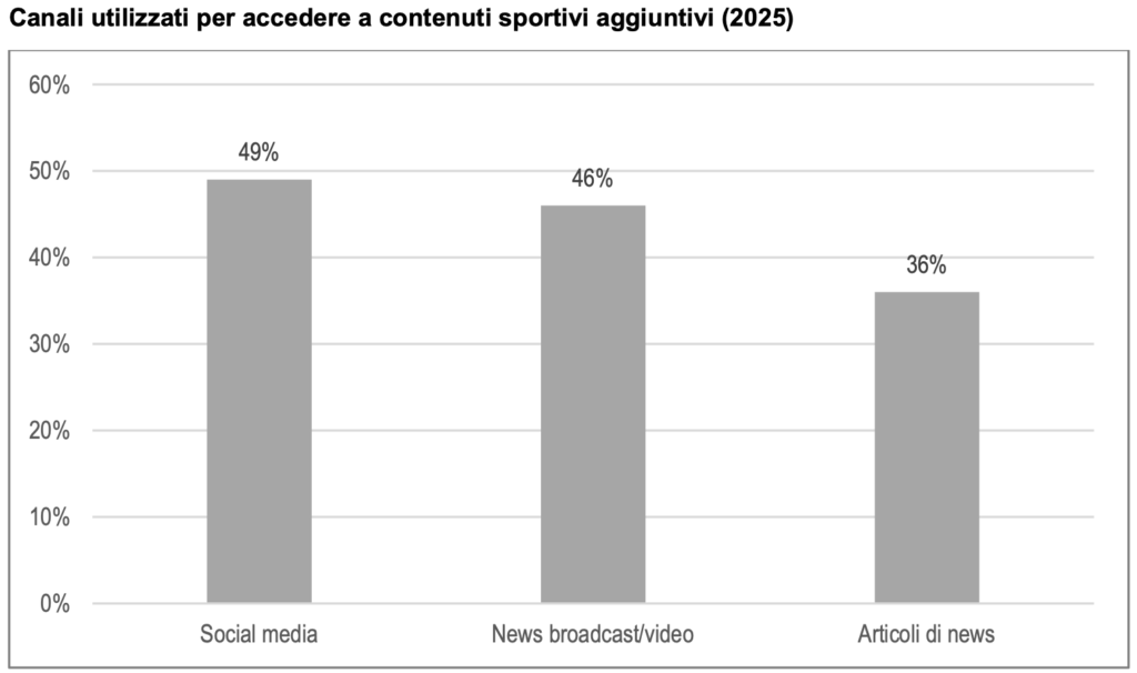 Rapporto Italia 2026 Eurispes | AGIMEG Grafico a barre: canali usati per contenuti sportivi aggiuntivi nel 2025 — Social media 49%, News broadcast/video 46%, Articoli di news 36%.