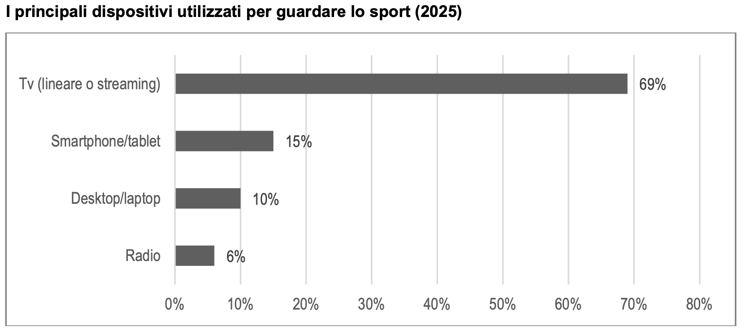 Rapporto Italia 2026 sport | AGIMEG Grafico a barre: dispositivi per guardare lo sport nel 2025; TV 69%, smartphone/tablet 15%, desktop/laptop 10%, radio 6%.