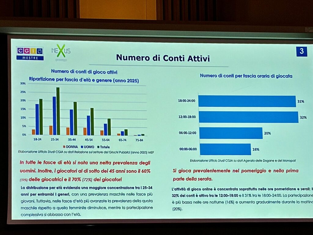 Slide informativa con grafici: numero di conti attivi per fascia d'età e ora di giocata, logos CGIA Mestre e NexUS sullo sfondo.
