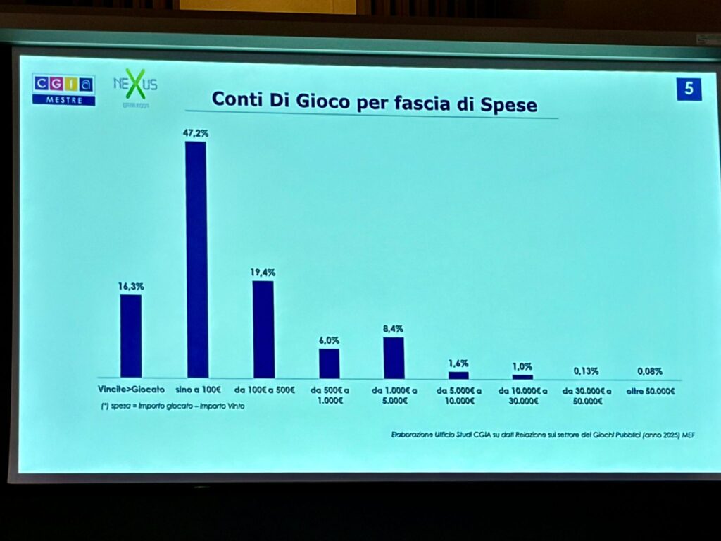 Slide with a bar chart titled 'Conti Di Gioco per fascia di Spese'; tall blue bar at left shows 47.2%, other bars show smaller percentages; logos 'CGIA MESTRE' and 'Nexus' appear top left, and a blue '5' box is on the top right. The x-axis lists spending brackets (various ranges) with percentages above each bar.