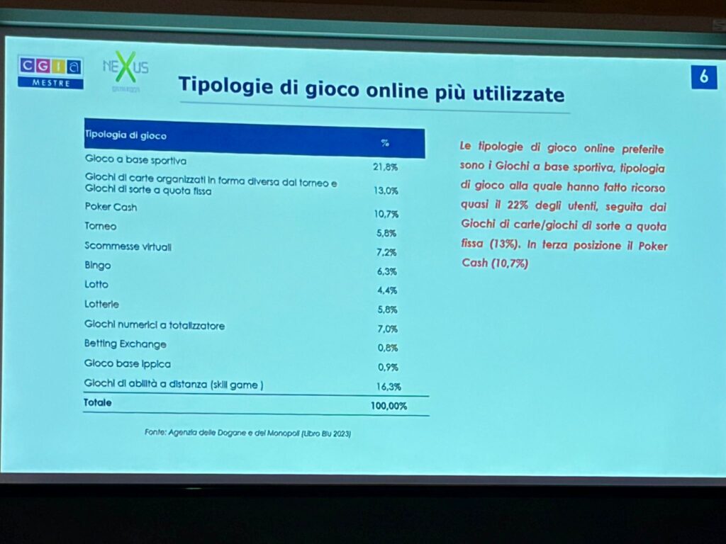 Slide title: 'Tipologie di gioco online più utilizzate' with a blue bar chart of game types and percentages on the left, and a red Italian paragraph on the right. Includes logos in the top-left corner and a source at the bottom.