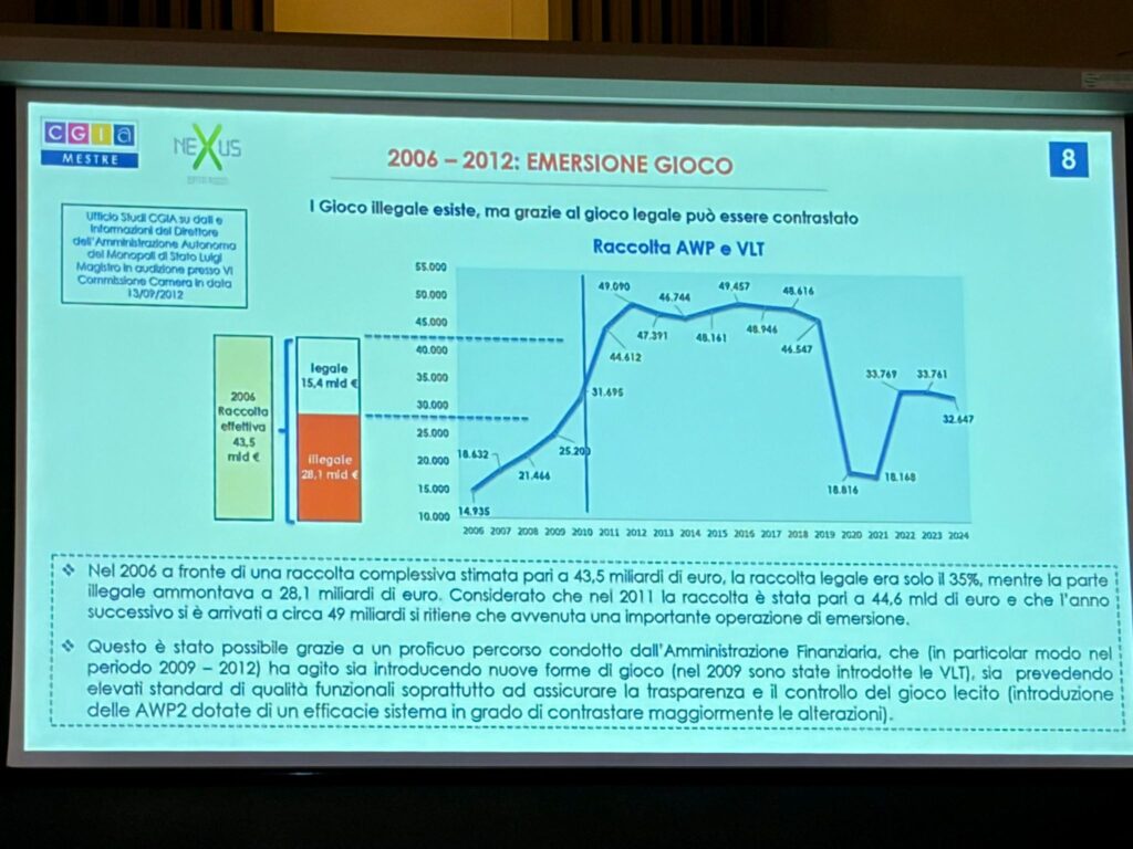 Slide titled '2006-2012: EMERSIONE GIOCO' with a line graph and logos (CGIA Mestre, Nexus) on the left; Italian text about illegal gaming and data.