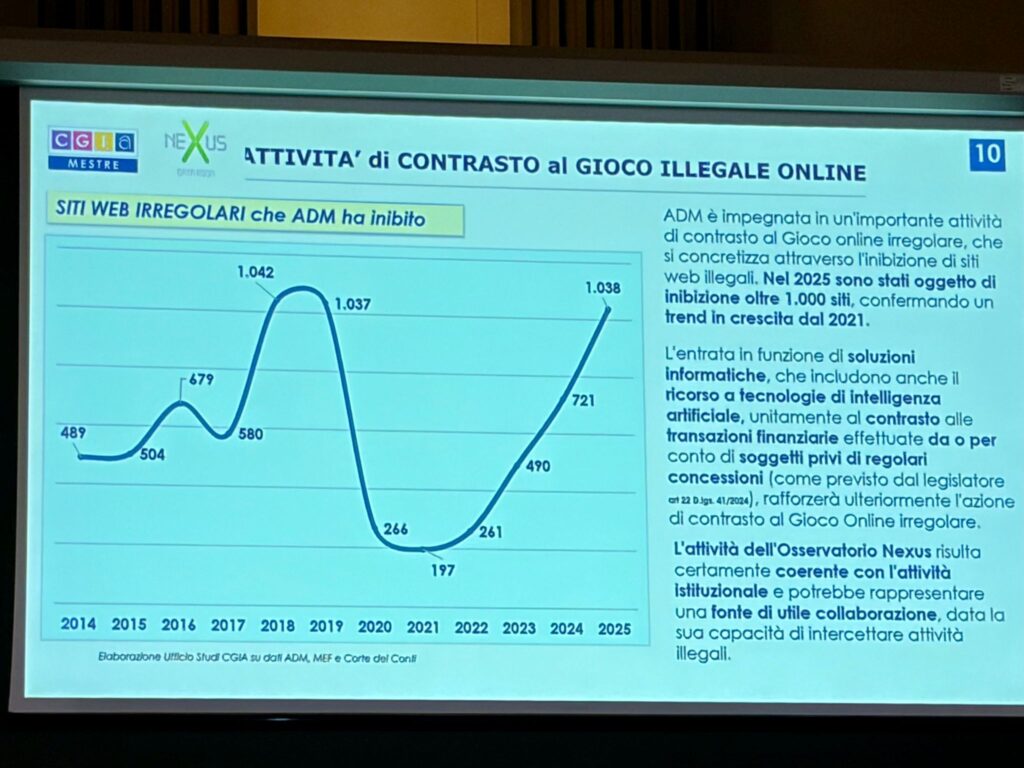 Slide titled 'Attività di contrasto al gioco illegale online' with a blue line graph and Italian explanatory text on the right side.
