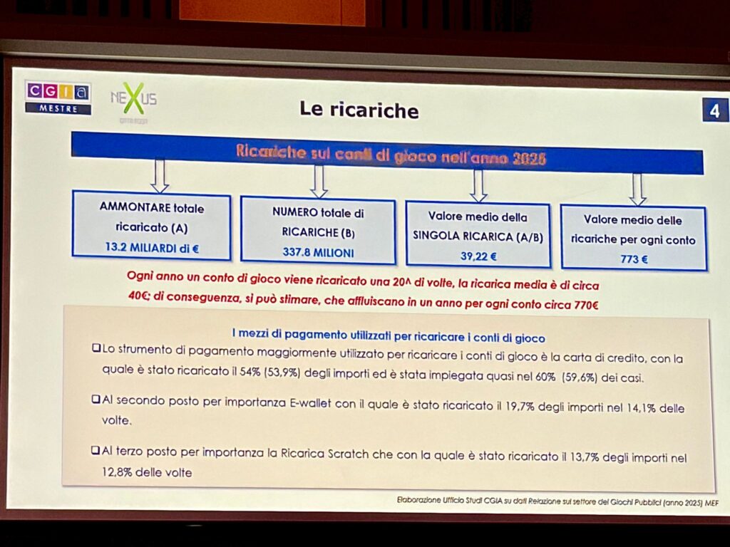 Slide in italiano intitolato Le ricariche, con grafica a barre e quattro riquadri di dati sulle ricariche totali, numero di ricariche e valori medi.