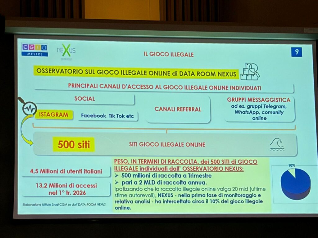 Infographic slide in Italian about illegal online gambling, featuring a yellow-highlighted title and logos at the top left, outlining access channels and statistics.