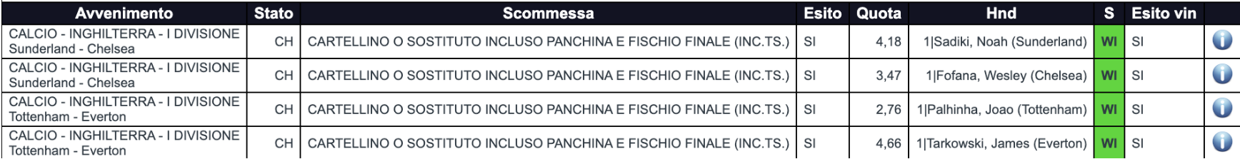 Vincita Sunbet | AGIMEG Table of four English football matches with betting selections and outcomes, showing teams Sunderland–Chelsea and Tottenham–Everton, with odds and results.