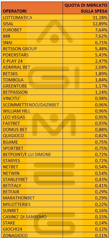 Casinò online spesa operatori aprile 2026