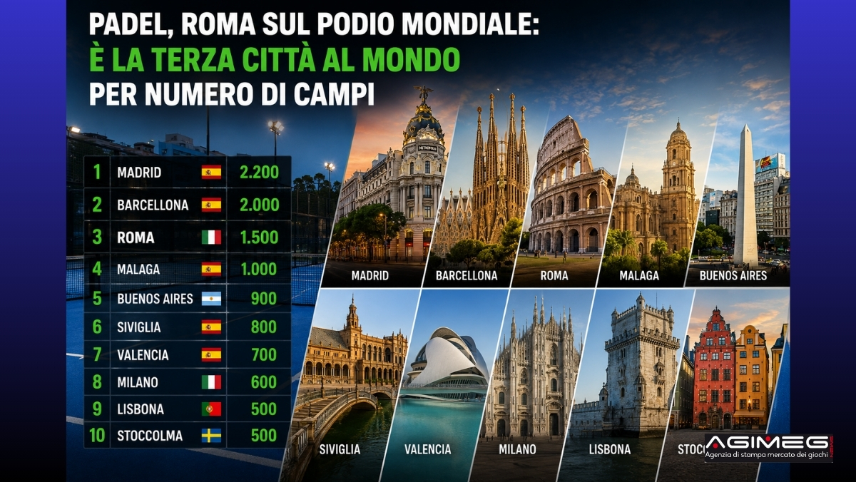 Padel classifica mondiale con città dove ci sono più campi | AGIMEG Padel classifica mondiale con città dove ci sono più campi
