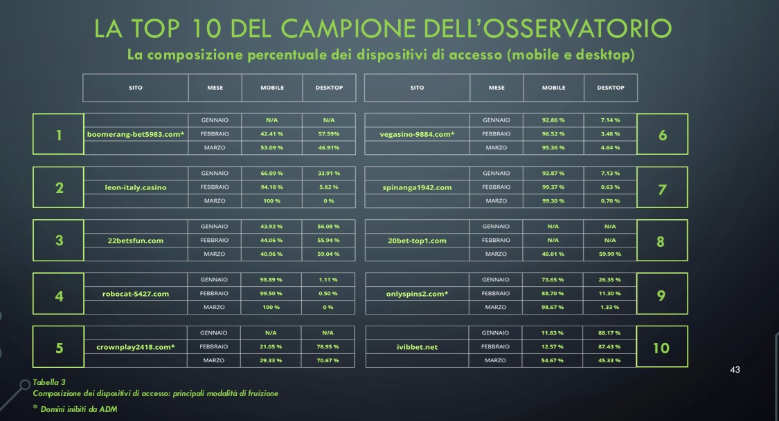 dispositivi di accesso