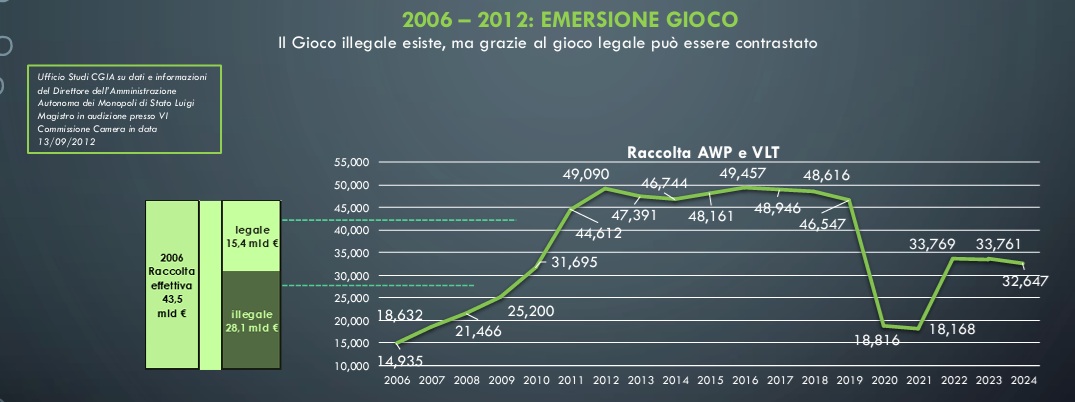 emersione gioco illegale