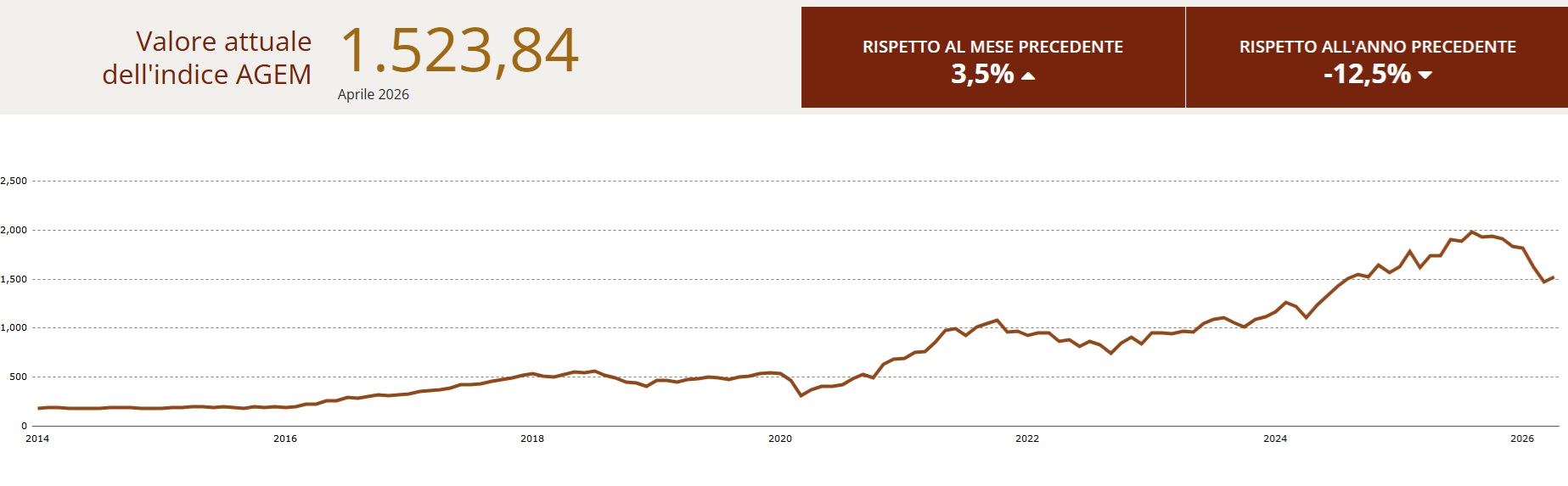 indice agem aprile 2026