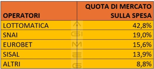 Scommesse in agenzia classiche e virtuali spesa operatori aprile 2026 | AGIMEG Scommesse in agenzia classiche e virtuali spesa operatori aprile 2026