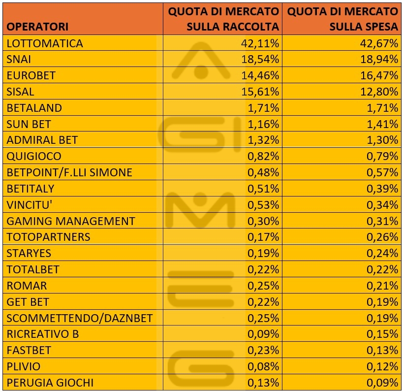 Scommesse in agenzia raccolta e spesa operatori aprile 2026 | AGIMEG Scommesse in agenzia raccolta e spesa operatori aprile 2026