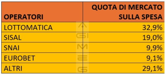 Scommesse online classiche e virtuali spesa operatori aprile 2026 | AGIMEG Scommesse online classiche e virtuali spesa operatori aprile 2026