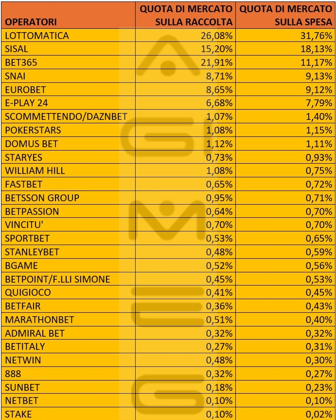 Scommesse online raccolta e spesa operatori aprile 2026 | AGIMEG Scommesse online raccolta e spesa operatori aprile 2026