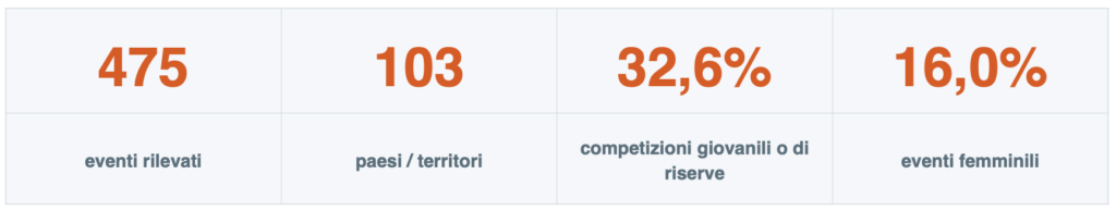 Sport Integrity Team | AGIMEG Quadro con quattro metriche: 475 eventi rilevati; 103 paesi; 32,6% giovanili o riserve; 16,0% femminili.