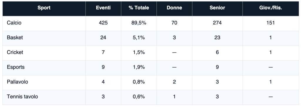 Sport Integrity Team scommesse | AGIMEG Tabella sportiva riassuntiva: sport, eventi, percentuale, donne, senior e giovani/rispetto per calcio, basket, cricket, esports, volley, tennis tavolo