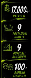 Staryes supporta Psycho Racing Team | AGIMEG Infographic in neon green on black: 17.000€ raccolti; 9 postazioni donate (seat and weights icon); 9 ospedali raggiunti (hospital icon); 100+ bambini coinvolti (two smiling children) — communicates total raised, locations, reach and participants.
