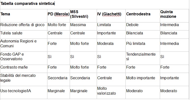 Tabella Fanelli | AGIMEG Tabella di confronto tra PD, M5S, IV, Centrodestra e Quinta mozione su sette temi chiave (gioco, salute, autonomie, GAP, mafie, mercato legale, IA). "