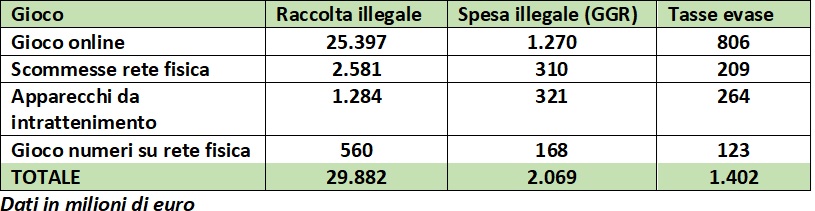 Tabella gioco illegale | AGIMEG Tabella: dati in milioni di euro su gioco illegale—online, rete fisica e intrattenimento; totali: raccolta 29.882; spesa 2.069; tasse evase 1.402.
