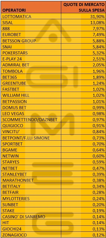 Casinò online spesa operatori maggio 2026 | AGIMEG Casinò online spesa operatori maggio 2026