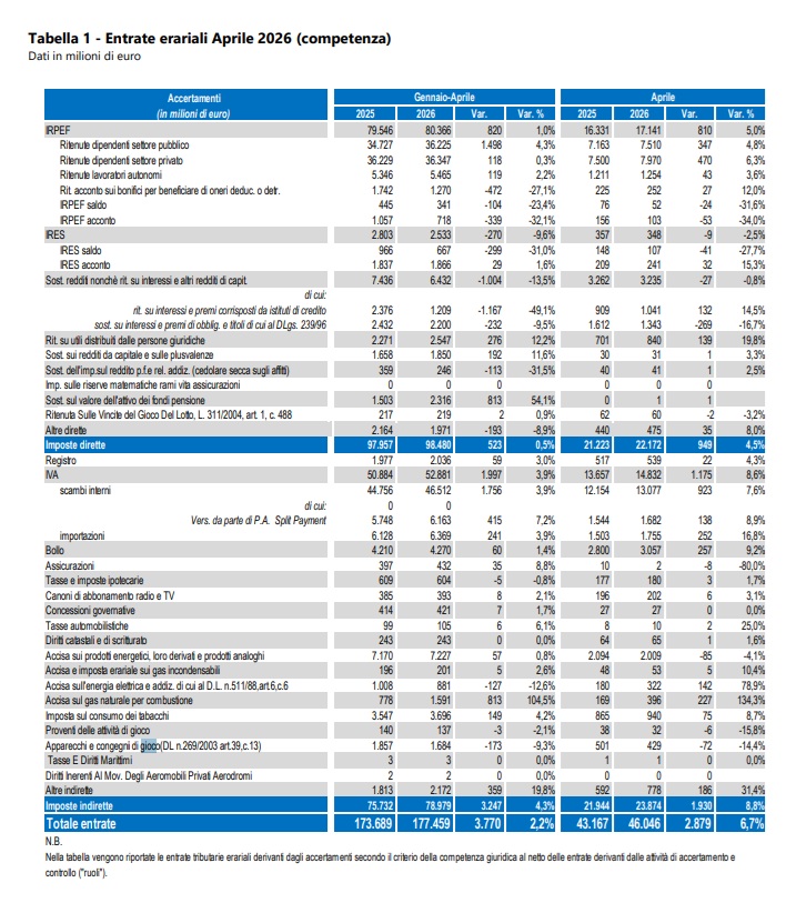 mef dati gennaio aprile 2026 | AGIMEG mef dati gennaio aprile 2026