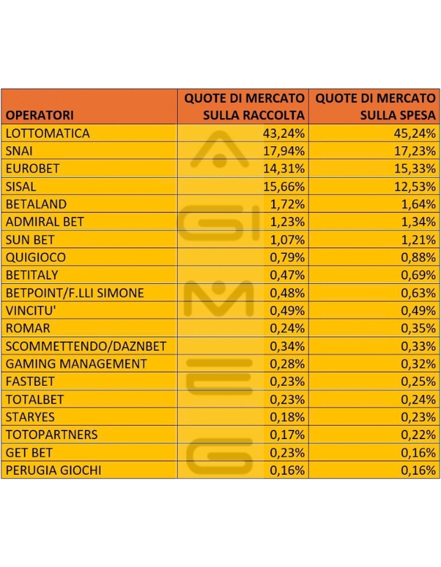 Scommesse in agenzia quote di mercato operatori maggio 2026 | AGIMEG Scommesse in agenzia quote di mercato operatori maggio 2026
