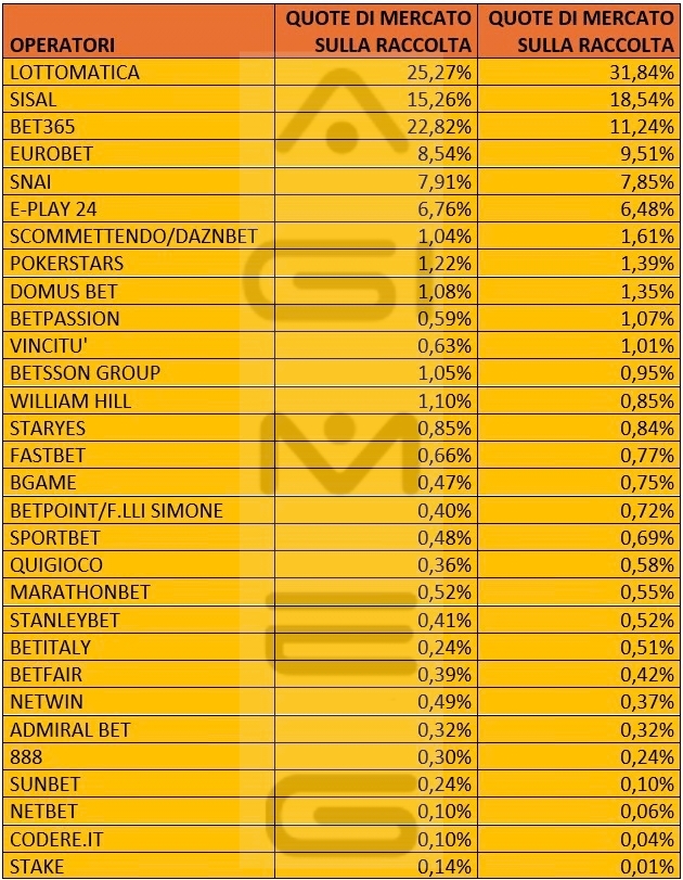 Scommesse online quote di mercato operatori maggio 2026 | AGIMEG Scommesse online quote di mercato operatori maggio 2026