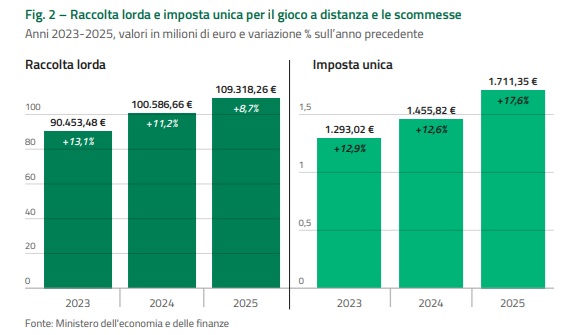 raccolta lorda gioco online e scommesse | AGIMEG raccolta lorda gioco online e scommesse