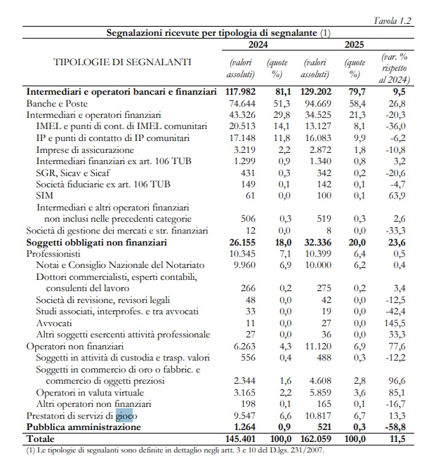 segnalazioni uif 2025 | AGIMEG segnalazioni uif 2025