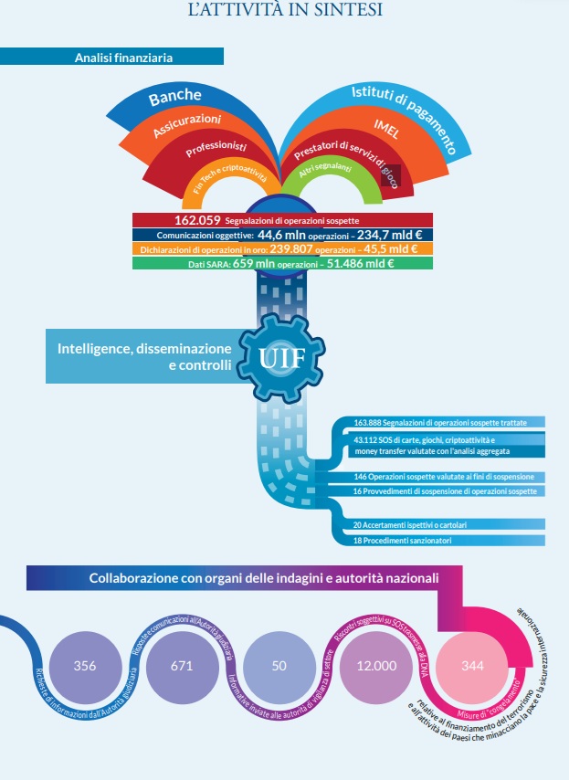 sintesi attività uif 2025 | AGIMEG sintesi attività uif 2025