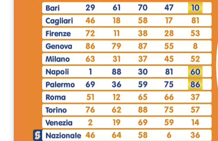 Lotto-style table listing teams (Bari, Cagliari, Firenze, Genova, Milano, Napoli, Palermo, Roma, Torino, Venezia, Nazionale) with five numbers per row; examples: Bari 29 61 70 47 10; Napoli 1 88 30 81 60; Nazionale 46 64 58 6 36.